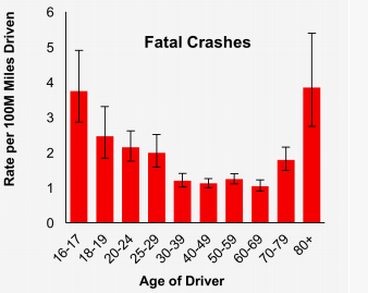 Elderly Drivers and Accidents